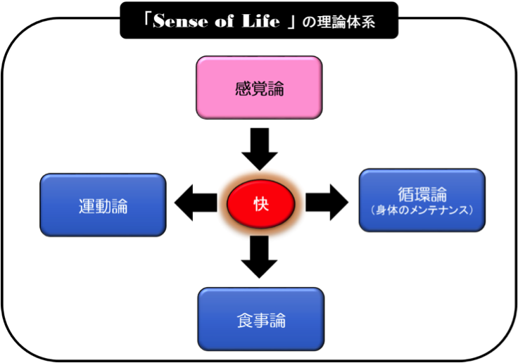 「Sense of Life」の理論体系